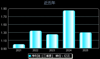 欧圣电气301187年净利润