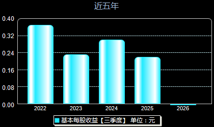力诺药包301188每股收益