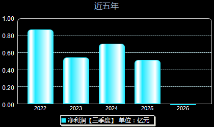 力诺药包301188年净利润