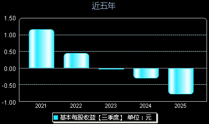 奥尼电子301189每股收益
