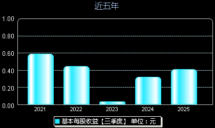 善水科技301190每股收益