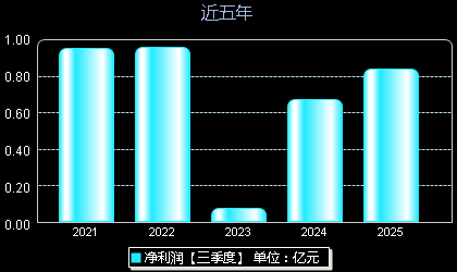 善水科技301190年净利润