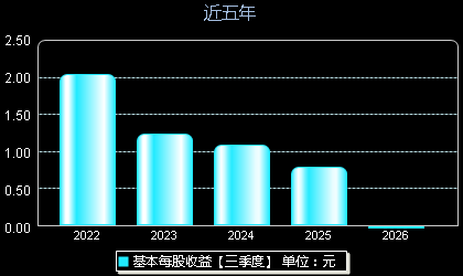 北路智控301195每股收益