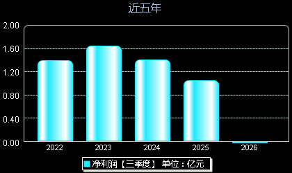 北路智控301195年净利润