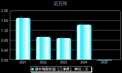 唯科科技301196每股收益