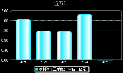 唯科科技301196年净利润