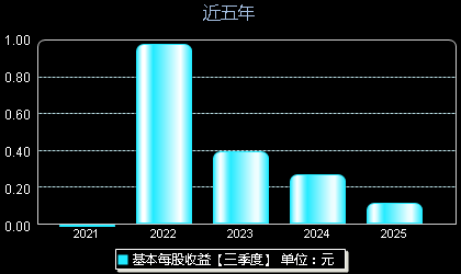 诚达药业301201每股收益