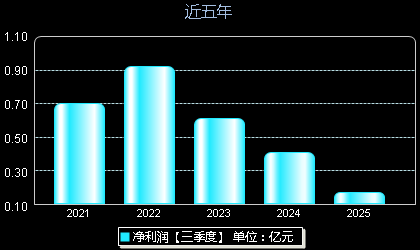 诚达药业301201年净利润