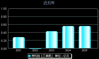朗威股份301202年净利润