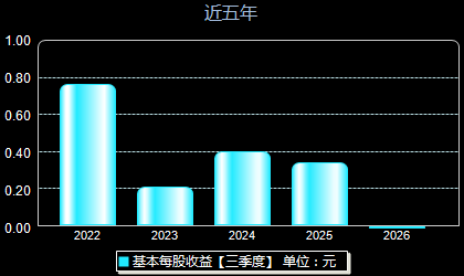 三元生物301206每股收益