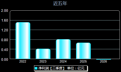 三元生物301206年净利润