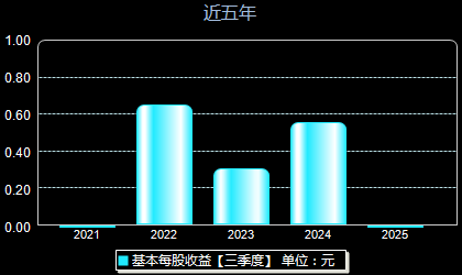 联合化学301209每股收益