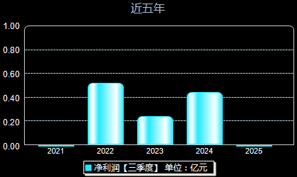 联合化学301209年净利润