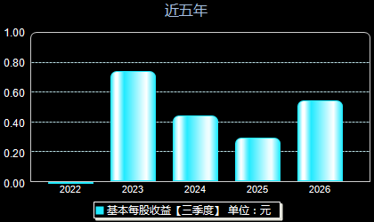 金杨精密301210每股收益