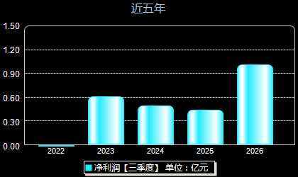 金杨精密301210年净利润