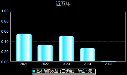 亨迪药业301211每股收益