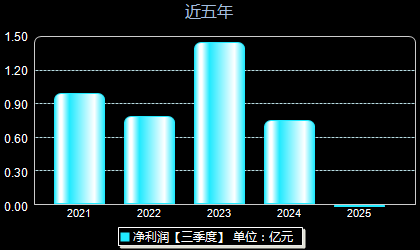 亨迪药业301211年净利润