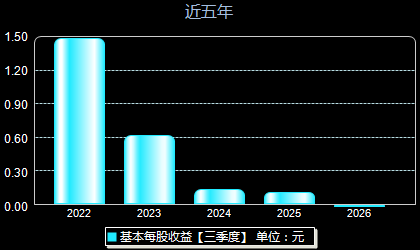 联盛化学301212每股收益