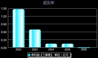 联盛化学301212年净利润