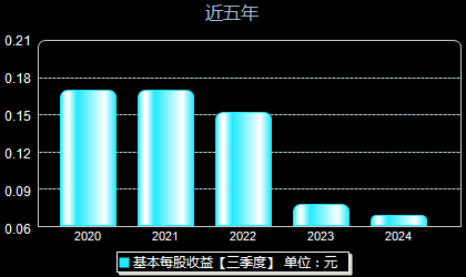 观想科技301213每股收益