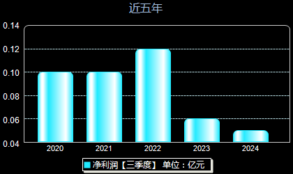 观想科技301213年净利润