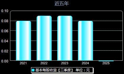 中汽股份301215每股收益
