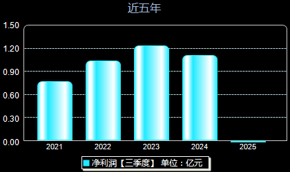 中汽股份301215年净利润