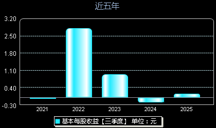 万凯新材301216每股收益