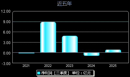万凯新材301216年净利润