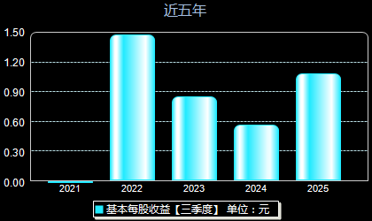 亚香股份301220每股收益