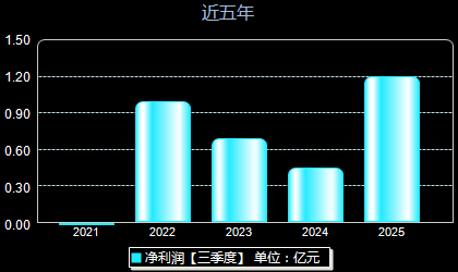 亚香股份301220年净利润