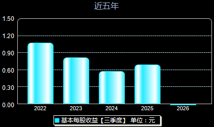 中荣股份301223每股收益