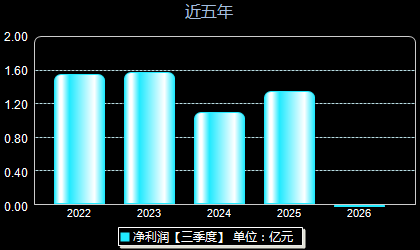 中荣股份301223年净利润