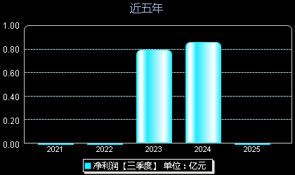 恒勃股份301225年净利润