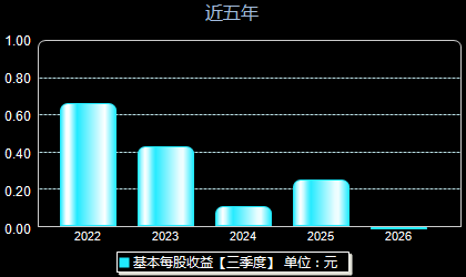 泓博医药301230每股收益