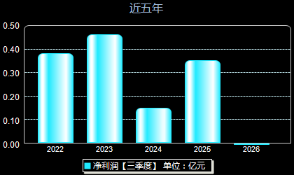 泓博医药301230年净利润