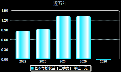 盛帮股份301233每股收益