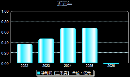 盛帮股份301233年净利润