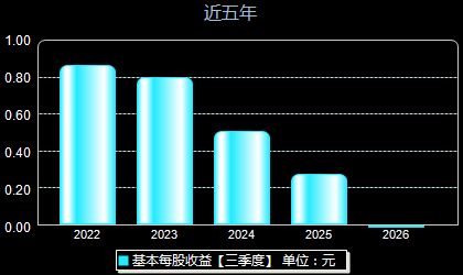 五洲医疗301234每股收益