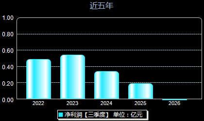 五洲医疗301234年净利润