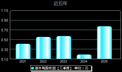 华康洁净301235每股收益