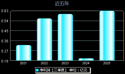 华康洁净301235年净利润