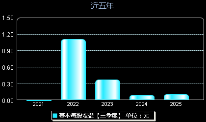软通动力301236每股收益
