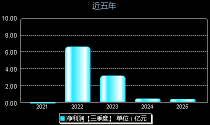 软通动力301236年净利润