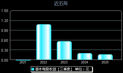 瑞泰新材301238每股收益
