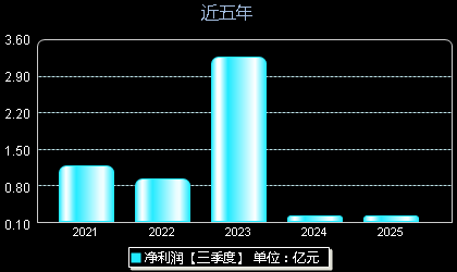 普瑞眼科301239年净利润