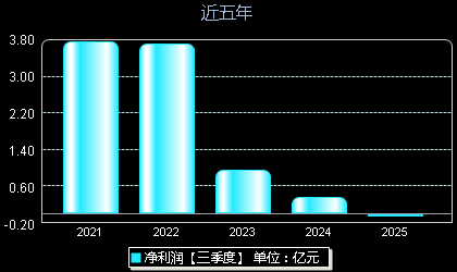 宏源药业301246年净利润