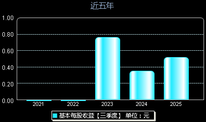 威尔高301251每股收益