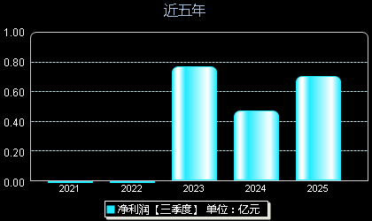 威尔高301251年净利润