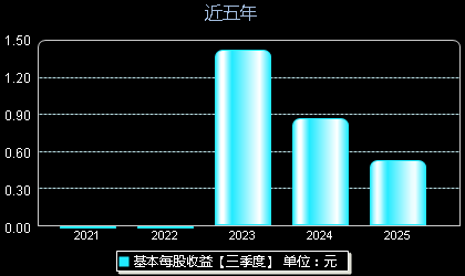 同星科技301252每股收益